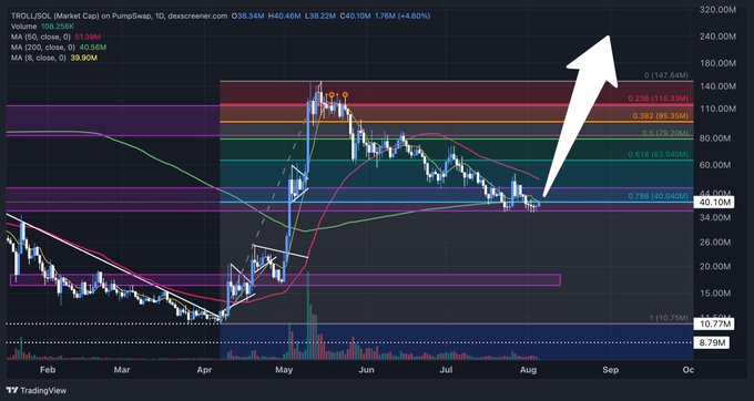 A TradingView chart for TROLLSOL on PumpSwap with a 1D timeframe, showing a white arrow pointing upward from around the 0.786 Fibonacci level, with current price at $40.10M (+4.60%).