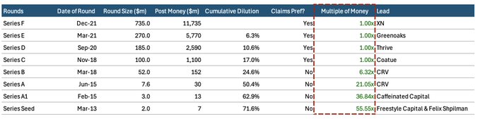 A funding history table for Airtable showing nine investment rounds from Series Seed ($2M, Mar-13) through Series F ($735M, Dec-21), with the multiple of money column highlighted in red showing returns ranging from 55.55x for early investors (Freestyle Capital & Felix Shpilsman) down to 1.00x for later rounds led by IXN, Greenoaks, Thrive, Coatue, and CRV.
