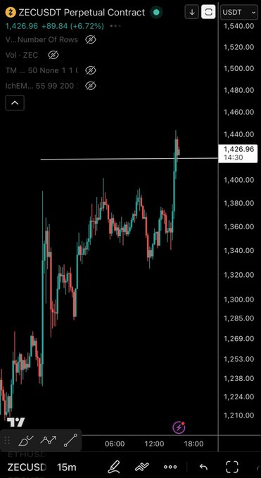 A candlestick chart on ETHOUSD shows ZECUSDT Perpetual Contract surging to $1,426.96 with a +6.72% gain, visually confirming the bullish call-out referenced in the post "TOLD YOU LEGENDS $ZEC."