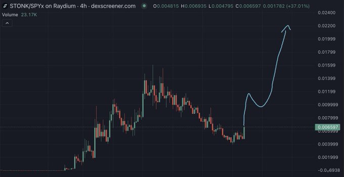 A 4-hour candlestick chart for $TONK/$PYX on Raydium from dexscreener.com showing a price of 0.006597 with a +37.01% gain and a upward arrow annotation.