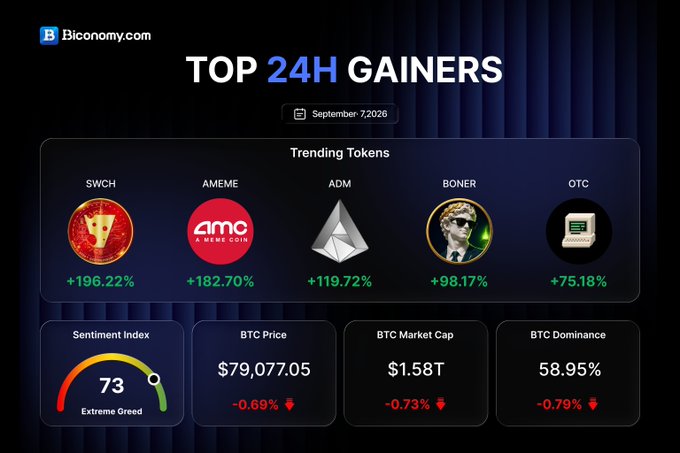 A Biconomy.com dashboard displays the 'Top 24H Gainers' for September 7, 2026, featuring trending tokens like SWCH (+196.22%), AMEME (+182.70%), ADM (+119.72%), BONER (+98.17%), and OTC (+75.18%), alongside BTC stats and an 'Extreme Greed' sentiment index of 73.