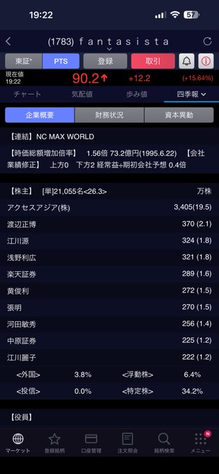 A Japanese stock trading app screenshot for ticker (1783) fantasista, showing a price of 90.2 yen (+12.2, +15.64%) and listing major shareholders including Access Asia and 渡辺正博.
