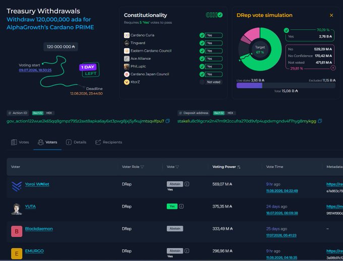 A screenshot of a Cardano governance page showing a Treasury Withdrawal proposal to withdraw 120,000,000 ADA for AlphaGrowth's Cardano PRIME, with 67% of DRep votes in favor and a list of voters including YoroiWallet, YUTA, Blockdaemon, and EMURGO.