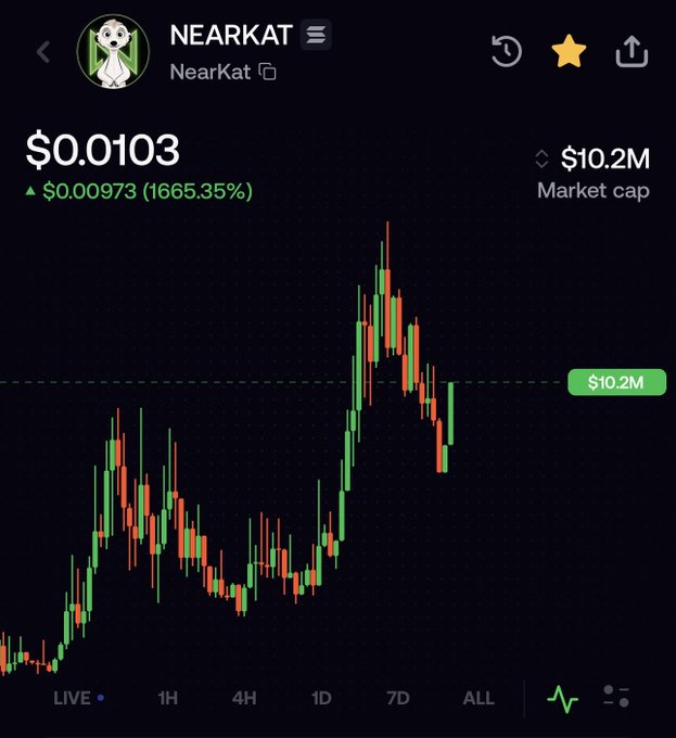A cryptocurrency price chart for NEARKAT showing a price of $0.0103 and a market cap of $10.2M, with a 1665.35% increase displayed.