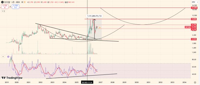 A TradingView weekly chart of the Korean stock 005490 (POSCO Holdings, "포스코홀딩스") shows a price of 25,990 KRW with a 3.72% gain and a 2,319,086,476 volume spike in 2025, alongside a Stochastic indicator below. The post mocks the chart by comparing it to "Doramp Coin," suggesting the stock's volatile breakout pattern resembles a recreated meme cryptocurrency, humorously implying even middle schoolers could replicate the price action.