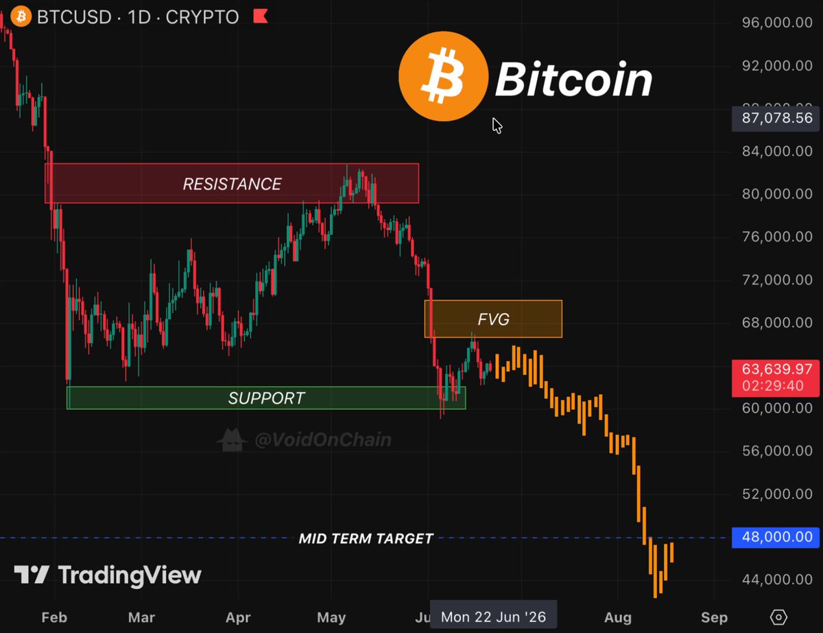 This post shows a chart for Bitcoin's latest move, as seen by the BTCUSD/DCRPT currency pair. It indicates that the price of Bitcoin has already moved down below $6.00 per token, which could mean that people are selling their Bitcoins in response to this downward trend. The chart displays bars representing different stages of the cryptocurrency movement and the next major move based on those trends. As a trader or an individual investing in Bitcoin, it is essential to analyze such charts to make informed decisions about when to buy or sell.