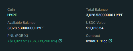 The image displays a Hyperliquid portfolio dashboard showing a holding of 3,028.53 HYPE tokens (valued at $11,023.54 USD), with an impressive PNL of +$11,023.52 (a +36,399,260.60% return), illustrating the post's point about the massive value generated from the HYPE airdrop for early eligible users.