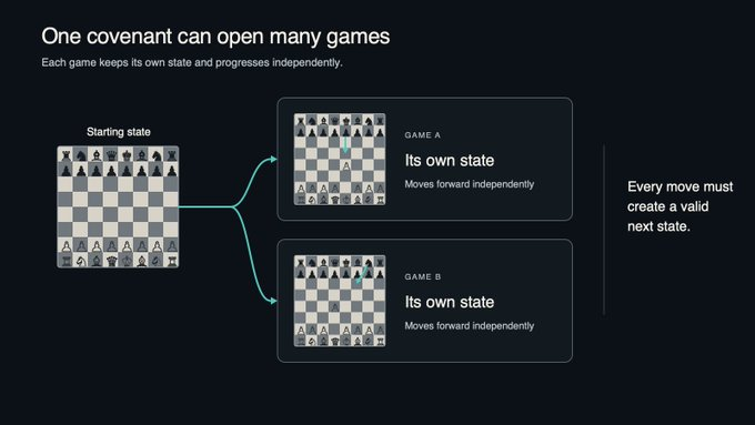 A diagram illustrating 'One covenant can open many games,' showing how a single starting chess state can branch into multiple games (Game A and Game B), each maintaining its own state and progressing independently with valid next-state moves.