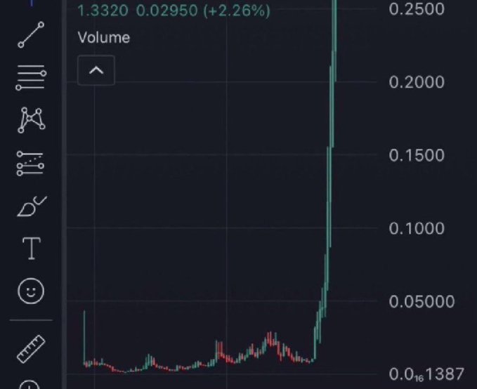 A stock chart showing a sudden, massive volume spike of 0.2500 with price at 1.3320 (+2.26%), illustrating a dramatic breakout that the post teases as a clue to the mystery coin being revealed at 1 PM EST.