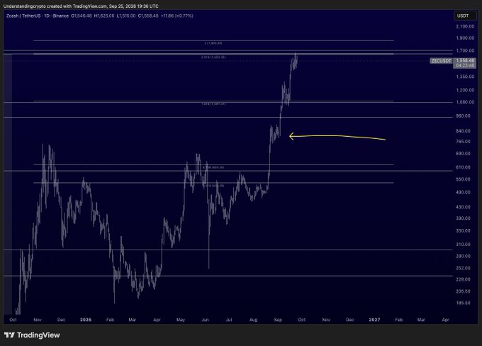 A TradingView chart of Zcash (ZEC/USDT) on Binance showing a significant price surge from around $400 to over $1,550, with Fibonacci retracement levels and a yellow arrow annotation.