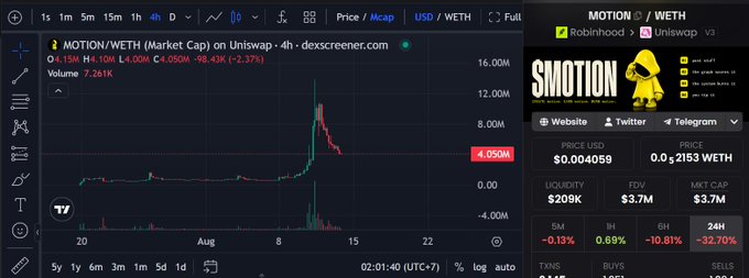 A TradingView chart of $MOTION/WETH on Uniswap shows a sharp price spike peaking near 16M market cap around August 10th, followed by a steep selloff currently sitting at 4.05M (-98.43%), corroborating the post's narrative of a rapid pump to 13-14M and subsequent crash back to ~3.7M market cap.
