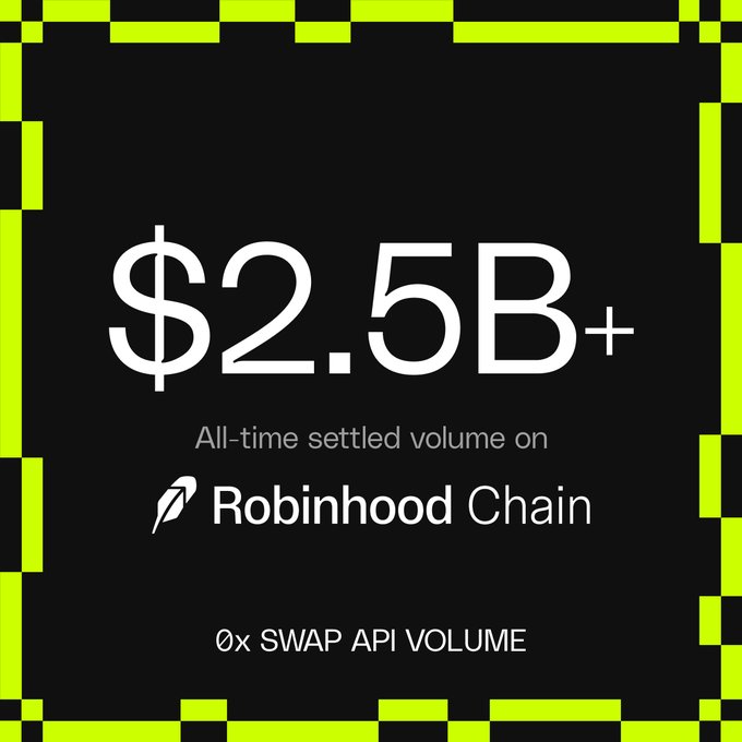 A promotional graphic announcing '$2.5B+ All-time settled volume on Robinhood Chain' and '0x SWAP API VOLUME'.