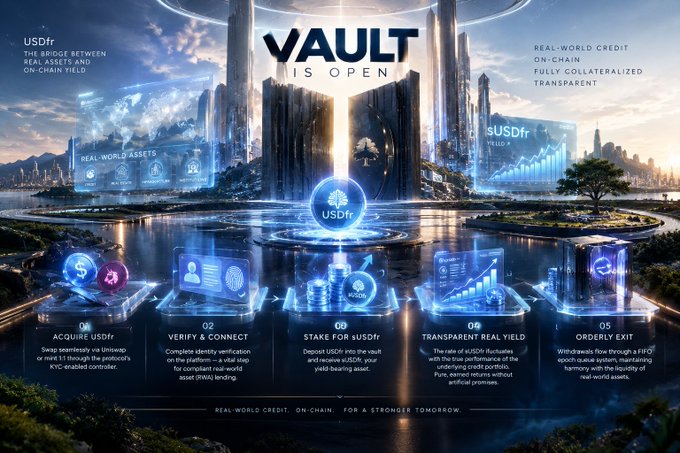 A futuristic promotional graphic for 'VAULT IS OPEN' by USDfr showcases real-world credit meets on-chain yield through 5 steps: Acquire USDfr, Verify KYC, Stake, Transparent Real Yield, and Orderly Exit.