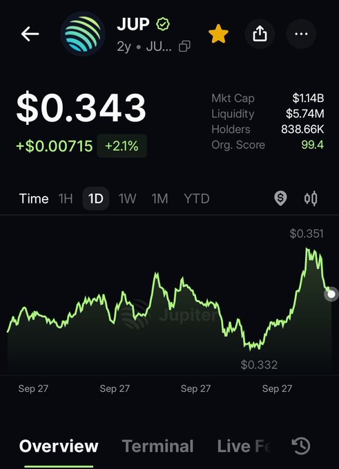 Mobile crypto app screen showing JUP token at $0.343 (+2.1%) with a market cap of $1.14B, liquidity $5.74M, 838.66K holders, and a Jupiter-branded 1D price chart.