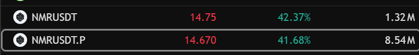 A trading screen shows NMRUSDT at 14.75 (42.37%, 1.32M) and NMRUSDT.P at 14.670 (41.68%, 8.54M).