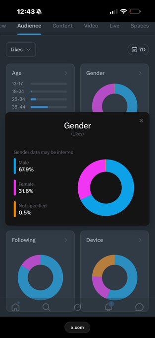 A mobile screenshot of an audience analytics dashboard shows gender demographics with Male at 67.9%, Female at 31.6%, and Not specified at 0.5%, alongside age and device distribution charts.
