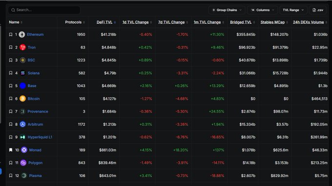 A dark-themed cryptocurrency data dashboard listing chains like Ethereum, Tron, BSC, Solana, and Bitcoin, along with their TVL, price change percentages, and DEX volume metrics.