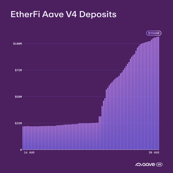 A purple bar chart titled "EtherFi Aave V4 Deposits" shows deposits growing from approximately $25M on August 1 to a peak of $106M on August 20, illustrating the massive surge in EtherFi's deposits on Aave V4 driven by the sharp market uptrend.