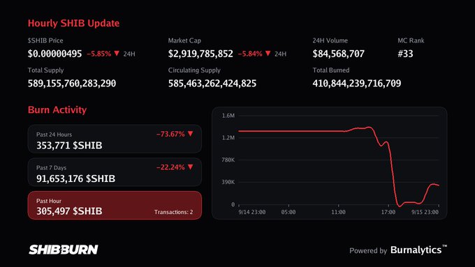 A Shiba Inu ($SHIB) cryptocurrency dashboard showing a price of $0.00000495, down 5.85% over 24 hours, with burn activity metrics displaying a 73.67% drop in the past 24 hours.