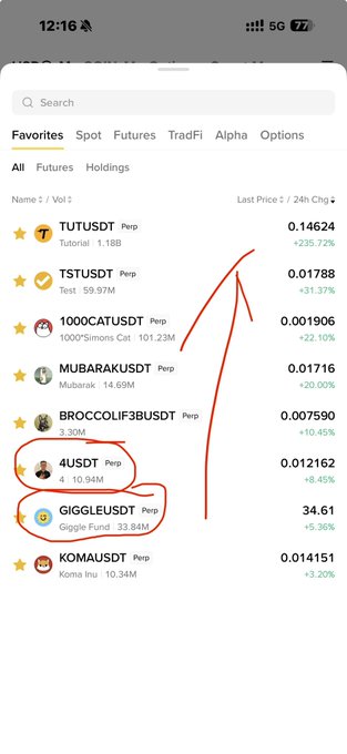 A Binance futures favorites list shows MUBARAKUSDT up 20% at $0.01716, while the user has circled 4USDT ($0.012162) and GIGGLEUSDT ($34.61) at the bottom as earlier-stage entries with much smaller gains (+8.45% and +5.36%), visually supporting the post's advice to skip the already-pumped Mubarak meme coin and instead target the lower-cap 4 and Giggle tokens on the BNB Chain meme trend.