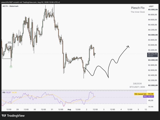 A TradingView chart of BTCUSDT on AG FX Watermark with an RSI indicator at 52.57, showing a hand-drawn arrow predicting an upward trend toward 64,400.