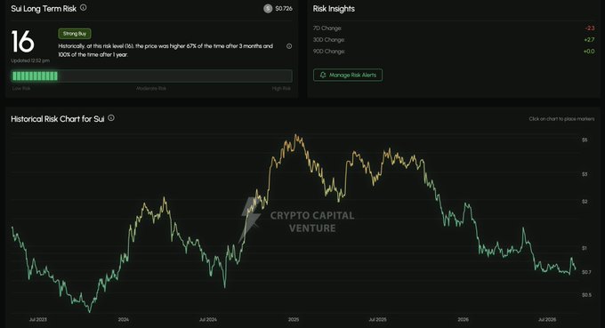 A dark-themed crypto analytics dashboard titled 'Sui Long Term Risk' shows a score of 16 (Strong Buy) with a 90.72% indicator, and a Historical Risk Chart for Sui spanning 2023 to 2026, watermarked 'CRYPTO CAPITAL VENTURE'.