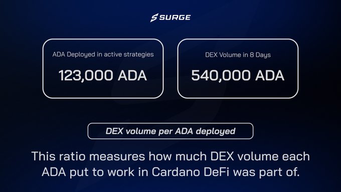 Surge promotional graphic showing 123,000 ADA deployed in active strategies generating 540,000 ADA DEX volume in 8 days.
