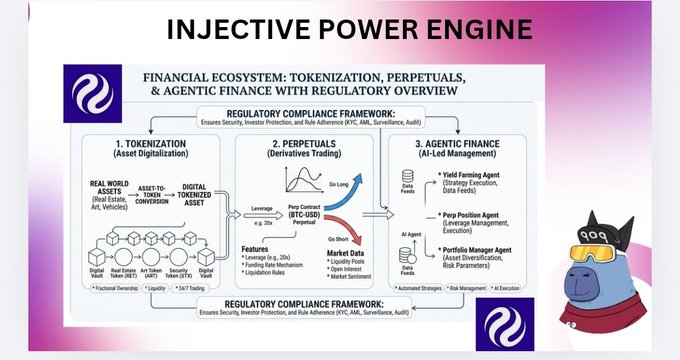 A slide titled 'INJECTIVE POWER ENGINE' details a financial ecosystem diagram covering tokenization, perpetuals, and AI-led management, accompanied by a cartoon dog mascot wearing yellow sunglasses.