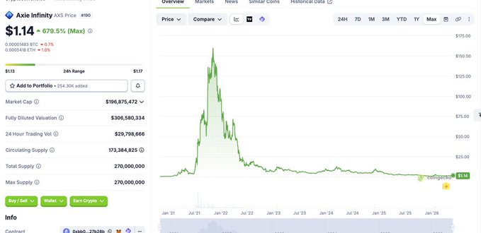 The image shows a screenshot of a stock trading dashboard with a green line graph displaying the price of a certain stock over time, along with some text that reads "AXS/SLP" and "marketing strategy". The image also includes a caption about a case study in Web3 gaming called "axs/slp", which is about how players learn to trade using a new game's reward system.