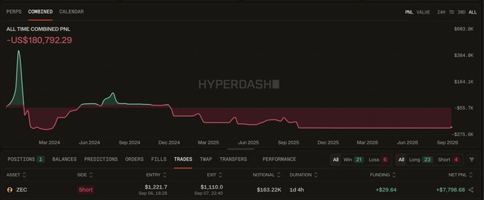 A Hyperdash portfolio dashboard showing an all-time combined PNL of -$180,792.29, with a single open ZEC short position (+$7,798.69) on a $163.22K notional over 1 day 4 hours, reflecting the significant losses referenced in the congratulatory post.