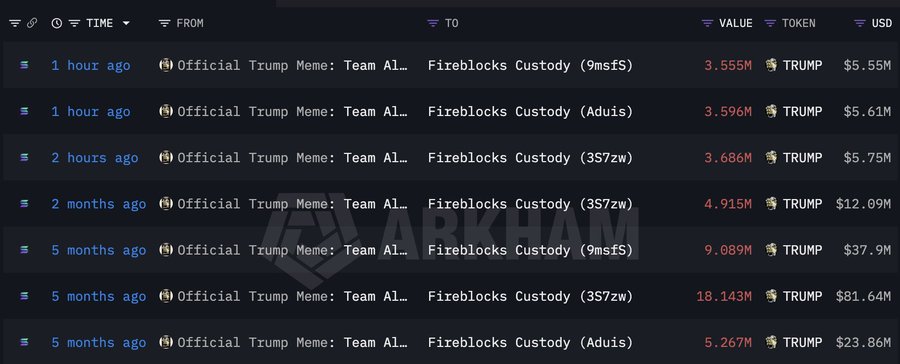 The image shows a blockchain transaction tracker displaying a series of transfers from "Official Trump Meme: Team Al..." to "Fireblocks Custody," with the most recent occurring 1 hour ago involving 3.555M-3.686M TRUMP tokens (worth $5.55M-$5.75M), while older transactions from 5 months ago show significantly larger amounts of 9.089M-18.143M TRUMP ($37.9M-$81.64M), corroborating the post's claim of substantial TRUMP token movements by the Trump team.