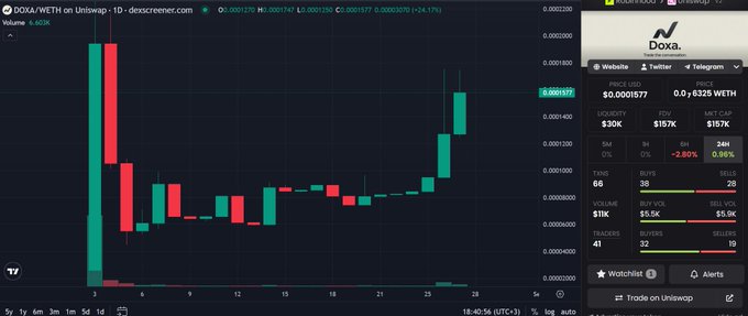 A cryptocurrency trading chart for DOXA/WETH on Uniswap, showing a candlestick graph with prices around $0.0001577 and a -24.17% change.