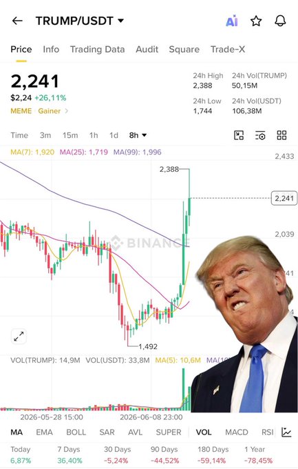 The image shows a screenshot of an electronic device displaying a graph related to Bitcoin's performance over time. On this graph, there are two lines; one represents the price of Bitcoin increasing at a rapid pace, while the other line indicates the Trump Day cryptocurrency, which is Donald Trump's birthday. The TrumpDay chart and Bitcoin pricing chart appear on the same cell phone screen, showing how these two digital currencies have been performing in recent years, coinciding with the president's birthday celebrations.