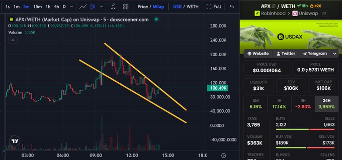 A cryptocurrency chart from Dexscreener showing APX/WETH with a downward price trend highlighted by two parallel orange trend lines, showing a price of 106,496 and -106.49% change, alongside trading statistics.
