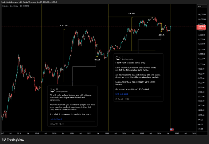 A Bitcoin/USD 30-minute candlestick chart on TradingView, dated September 7, 2026, displays price action ranging from 2017 to 2028, with annotated yellow horizontal lines marking the 2022 and 2026 lows ($15,375 and $54,545 respectively), and two embedded tweets from user @rektcapital dated 19 May 2021 and 29 Jun 2021 predicting bullish outcomes. The chart visualizes the accompanying post's claim that the same technical principles used to forecast the famous June 2022 and February 2026 drawdowns have now signaled a new multi-year uptrend beginning from the highlighted yellow levels.
