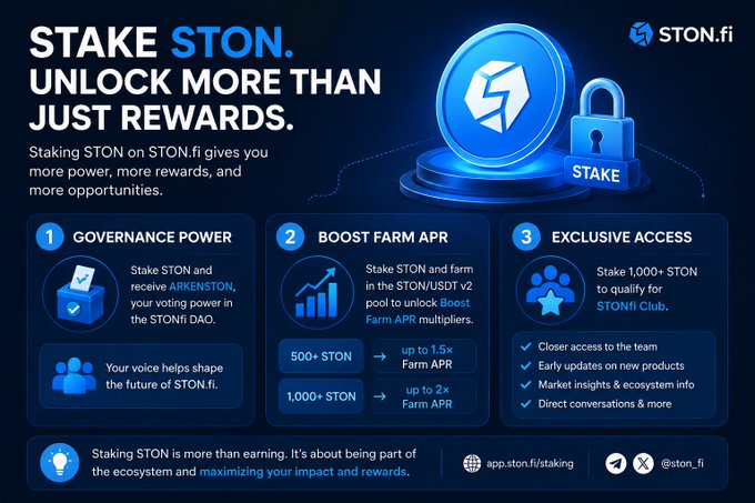This image is a promotional graphic for **STON.fi** that highlights the benefits of staking STON tokens, including: (1) **Governance Power** to receive ARKENSTON and vote in the STONi DAO, (2) **Boost Farm APR** with up to 1.5x–2x multipliers in the STON/USDT v2 pool when staking 500+ or 1,000+ STON, and (3) **Exclusive Access** to the STONi Club for those holding 1,000+ STON, offering insider updates and direct team conversations.

The visual reinforces the post's theme by illustrating that staking STON goes far beyond passive rewards—it's a gateway to influence, higher yields, and community engagement within the STON.fi ecosystem.