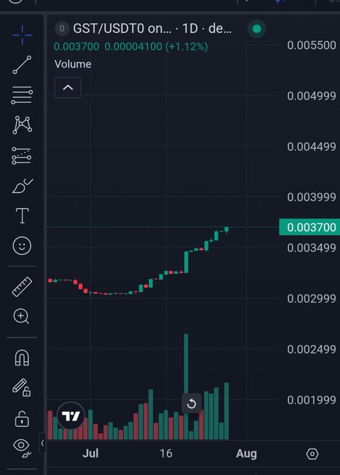 A mobile trading chart shows the GST/USDT cryptocurrency pair on a 1-day timeframe, with a current price of 0.003700 (a 1.12% increase) displayed above candlestick price action and green volume bars.