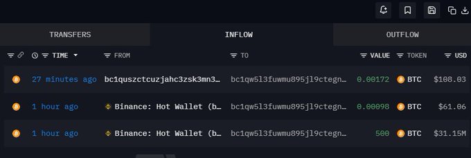 A dark-themed cryptocurrency transaction tracking interface showing recent transfers, inflows, and outflows including BTC transactions worth $108.03, $61.06, and $31.15M from Binance Hot Wallet.