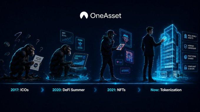 A OneAsset timeline graphic showing the evolution of crypto: '2017: ICOs', '2020: DeFi Summer', '2021: NFTs', and 'Now: Tokenization' with corresponding illustrations including apes using computers and a man interacting with a digital building.