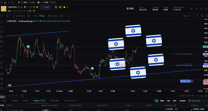 A trading chart for LARISOL/USDT showing price action, overlaid with multiple Israeli flag emojis clustered on the right side of the chart.