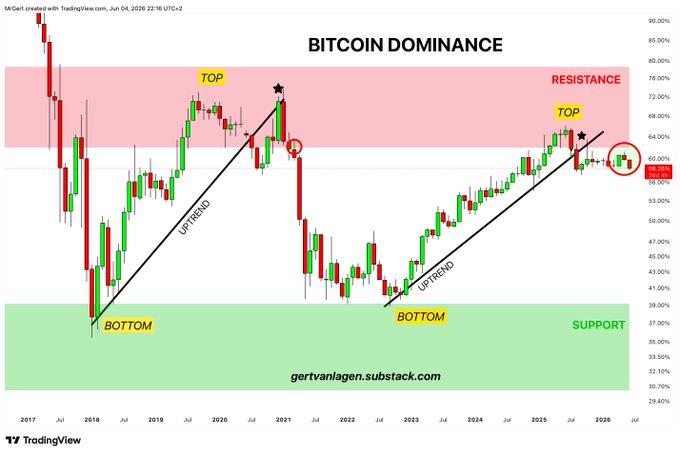 The image shows a graph displaying Bitcoin dominance over time with the x-axis labeled "Months" and "Bitcoin Dominance". There are two lines on the graph - one red and one green, indicating different periods of time for analyzing Bitcoin dominance. The y-axis also displays several values representing Bitcoin dominance levels at various months from 2010 to 2020.