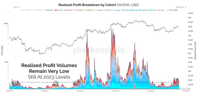 A “Realised Profit Breakdown by Cohort (7d EMA, USD)” chart shows $BTC realized profit volumes staying near 2023 lows, despite intermittent large spikes from short- and long-term holder cohorts. The weak cohort-profit activity supports the post’s claim that BTC holders are not selling aggressively while waiting for a much higher price.
