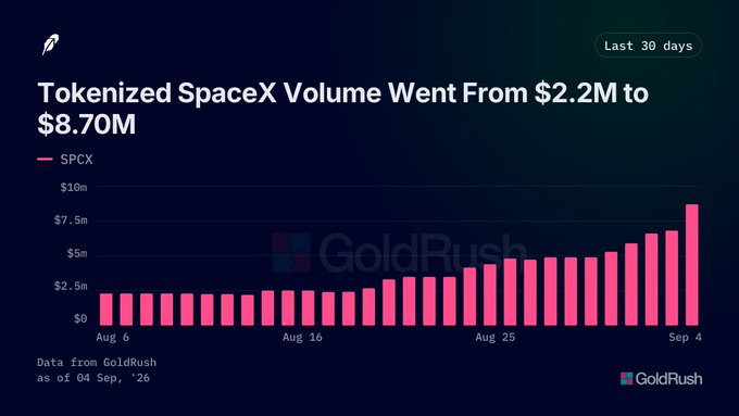 A bar chart titled 'Tokenized SpaceX Volume Went From $2.2M to $8.70M' for ticker 'SPCX' over the last 30 days, with data sourced from GoldRush.