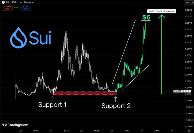 A TradingView price chart for the cryptocurrency SUI/USDT on Binance, showing a projected price increase to $6 with technical analysis marking 'Support 1' and 'Support 2' levels and a green upward arrow indicating a 1,077.59% gain.