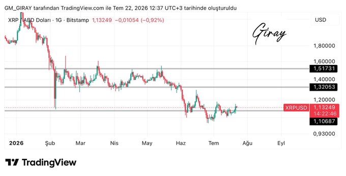 The image is a TradingView daily candlestick chart of XRP/USD (Bitstamp) titled "GM_GIRAY," showing XRP trading at $1.13249 (-0.92%), with support at $1.10687 and resistance zones at $1.32053 and $1.51731. It visually corresponds to the post by illustrating the support zone XRP is attempting to hold above, with the marked resistance levels indicating potential upside targets if the support holds.