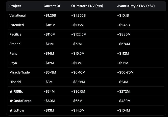 The image is a comparison table showing the current Open Interest (OI) and projected FDVs (approximately 1x OI pattern and 8x Avantis-style FDV) for various perpetual DEX projects—including Variational, Extended, Pacifica, StandX, Perp, Reya, Miracle Trade, Hibachi, RISEx, OndoPerps, and txFlow—with star-marked entries highlighting newer launches.

It illustrates the simulated FDV valuations derived from applying the OI-to-FDV pattern observed by @DragonCrip across all perp DEXs, ranging from ~$1.36B to ~$10.1B under the 1x pattern, and up to 8x higher under the Avantis-style scenario.