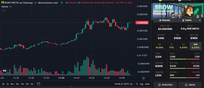 A trading chart showing BOW/WETH on Uniswap v1 with a price of $0.0001995, a 16.06% 5-minute increase, 5,414 transactions, and market cap of $180K.