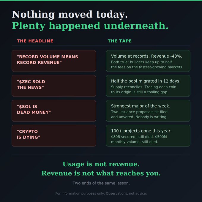 An infographic with a dark background titled 'Nothing moved today. Plenty happened underneath.' featuring two columns, 'THE HEADLINE' in red and 'THE TAPE' in green, contrasting crypto market narratives like '"RECORD VOLUME MEANS RECORD REVENUE"' with realities such as 'Volume at records. Revenue -43%.' The bottom reads 'Usage is not revenue. Revenue is not what reaches you.'