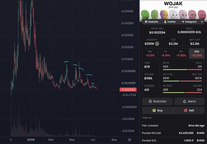 A cryptocurrency price chart for the token WOJAK (priced at $0.002294 USD) showing a massive price spike followed by a steep decline, with statistics like a $2.2M market cap and 21.26% 24H drop.