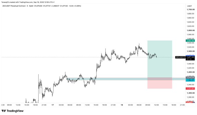 A TradingView chart of the ZECUSDT Perpetual Contract on Bybit shows price hovering around $1,471.51 (down 0.96%), with a highlighted zone near $1,390 where a limit buy order is set, aligning with the trader's post about risking 2% on ZEC at that level.